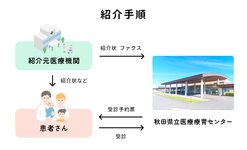 紹介手順 紹介元機関様から当センターに紹介状が送信されます。そして、当センターから患者様へ受診予約票が送付されて、患者様が受診します。