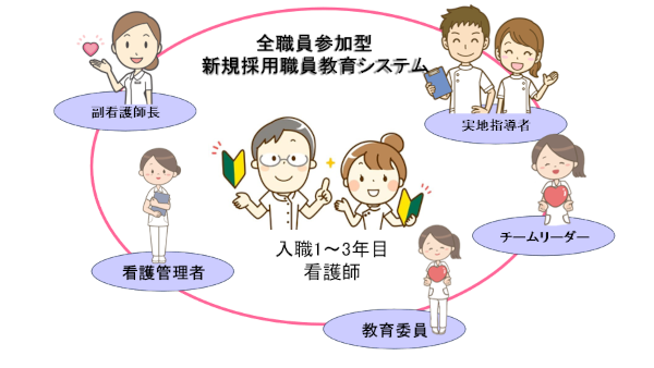 全職員参加型新規採用職員教育システム概要図