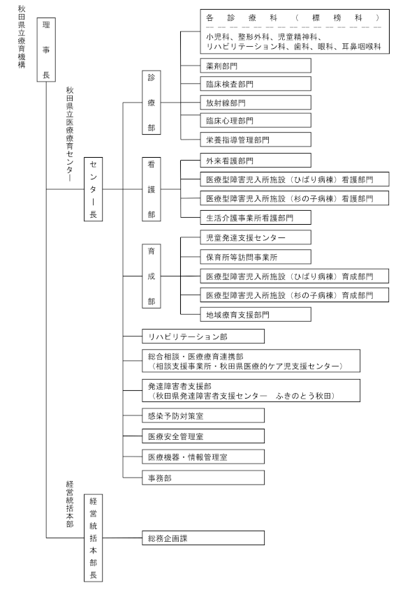 図：組織図 理事長の下にセンター長と経営統括本部があります。センター長の下に診療部、看護部、育成部、リハビリテーション部、総合相談・医療連携室、発達障害者支援部、感染与党対策室、医療安全管理室、医療機器・情報管理室、事務部があります