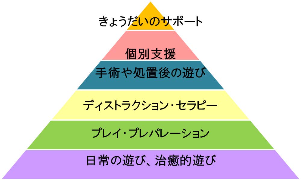ピラミッド図:上からきょうだいのサポート、個別支援、手術や処置後の遊び、ディストラクション・セラピー、プレイ・プレバレーション、日常の遊び、治癒的遊び