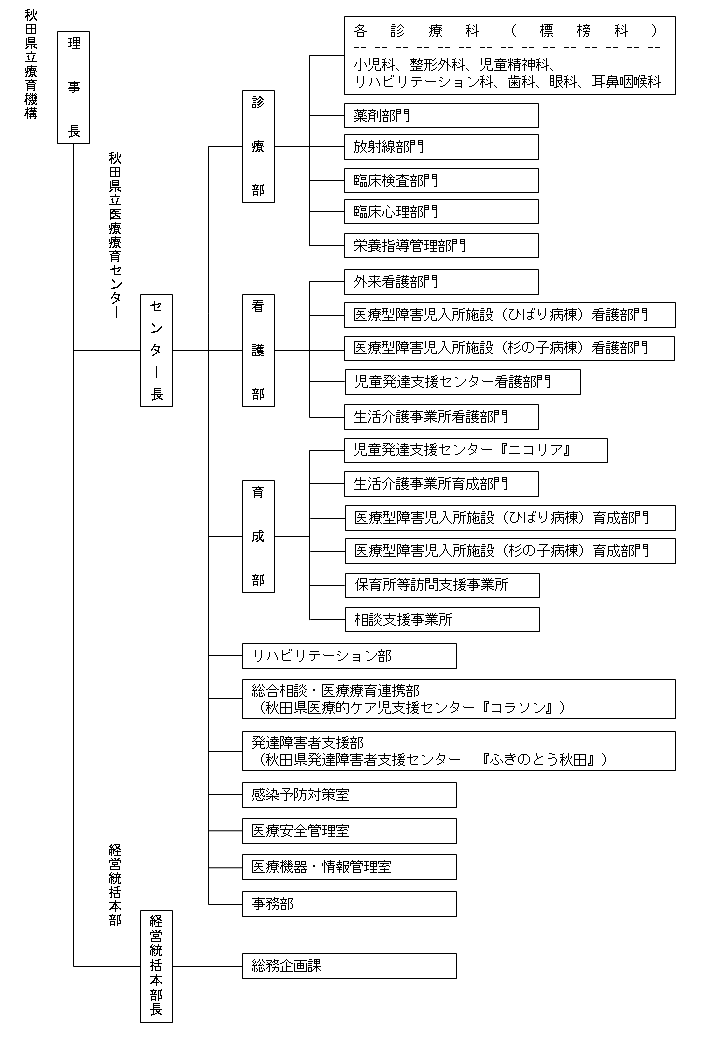 図：組織図 理事長の下にセンター長と経営統括本部があります。センター長の下に診療部、看護部、育成部、リハビリテーション部、総合相談・医療連携室、発達障害者支援部、感染与党対策室、医療安全管理室、医療機器・情報管理室、事務部があります