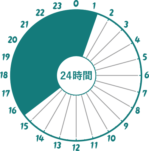 イラスト：看護師3交替制、準夜勤16時30分から1時15分まで